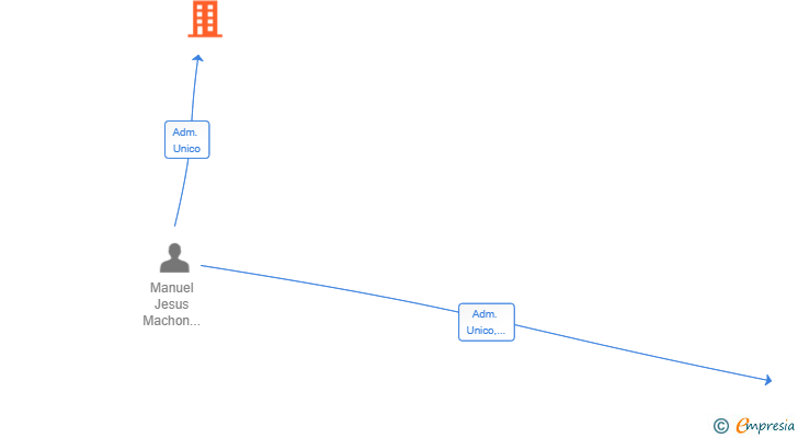 Vinculaciones societarias de AGROMEJORA FLY SL