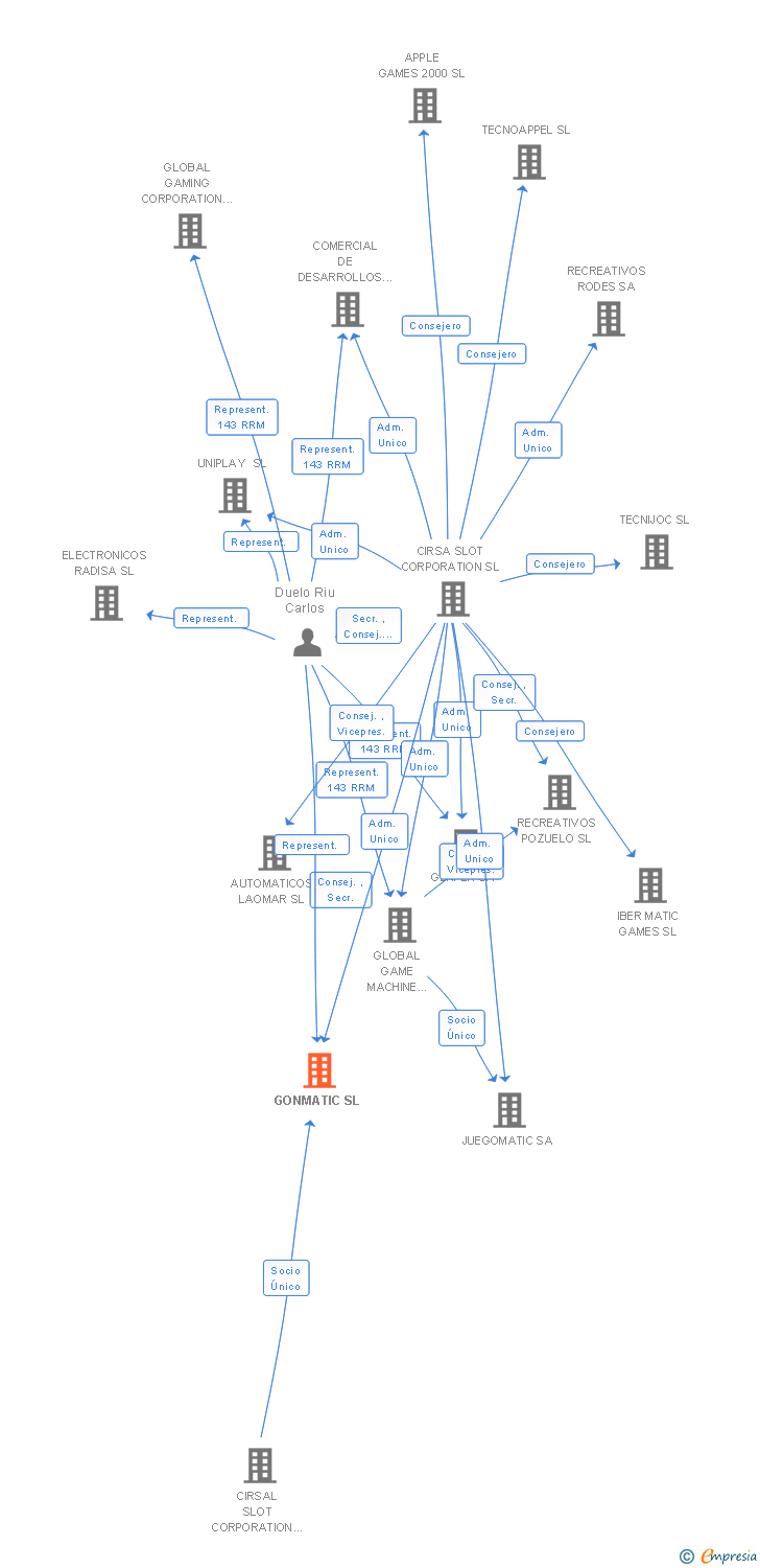 Vinculaciones societarias de GONMATIC SL