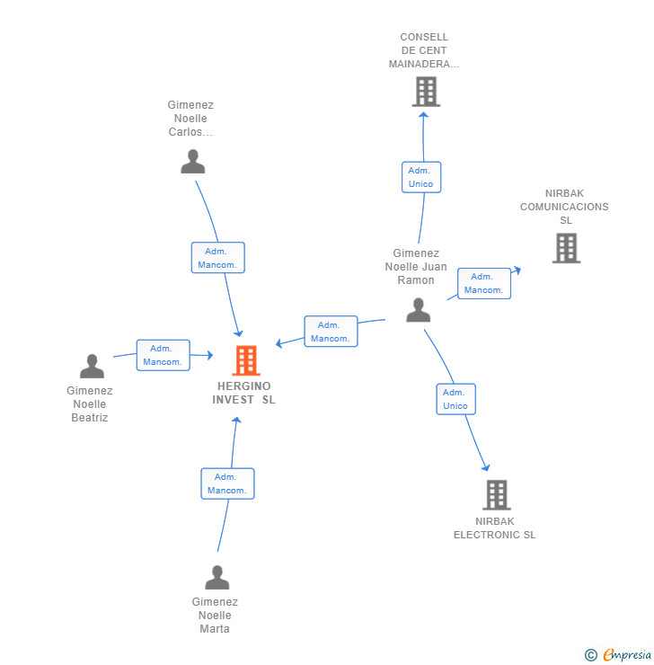 Vinculaciones societarias de HERGINO INVEST SL