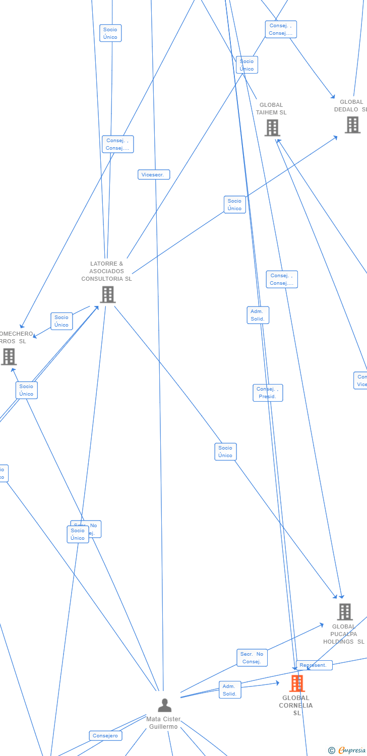 Vinculaciones societarias de GLOBAL CORNELIA SL