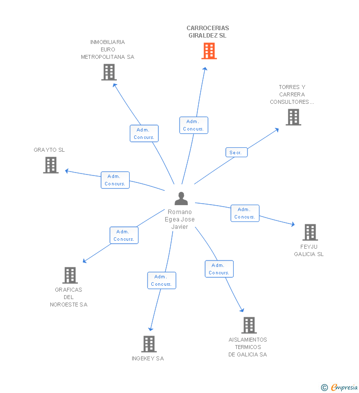 Vinculaciones societarias de CARROCERIAS GIRALDEZ SL