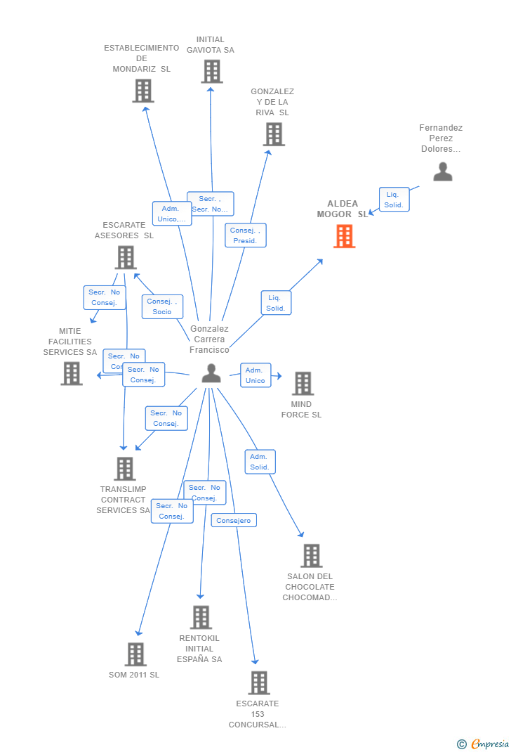 Vinculaciones societarias de ALDEA MOGOR SL