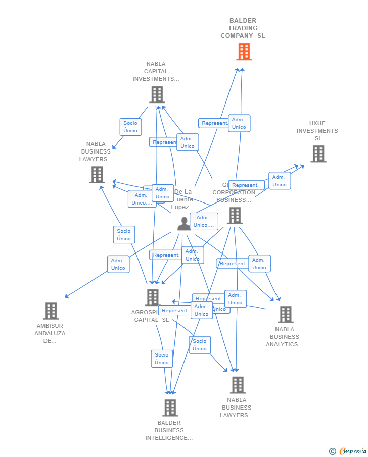 Vinculaciones societarias de BALDER TRADING COMPANY SL