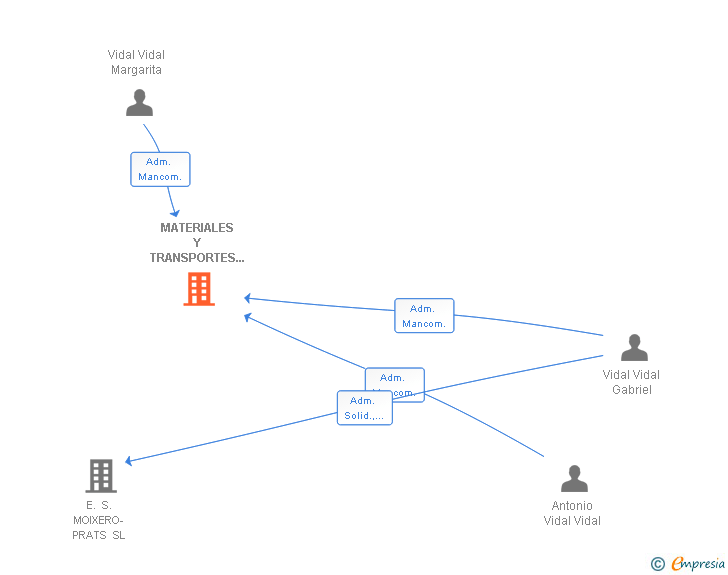 Vinculaciones societarias de MATERIALES Y TRANSPORTES ESPORLAS SL