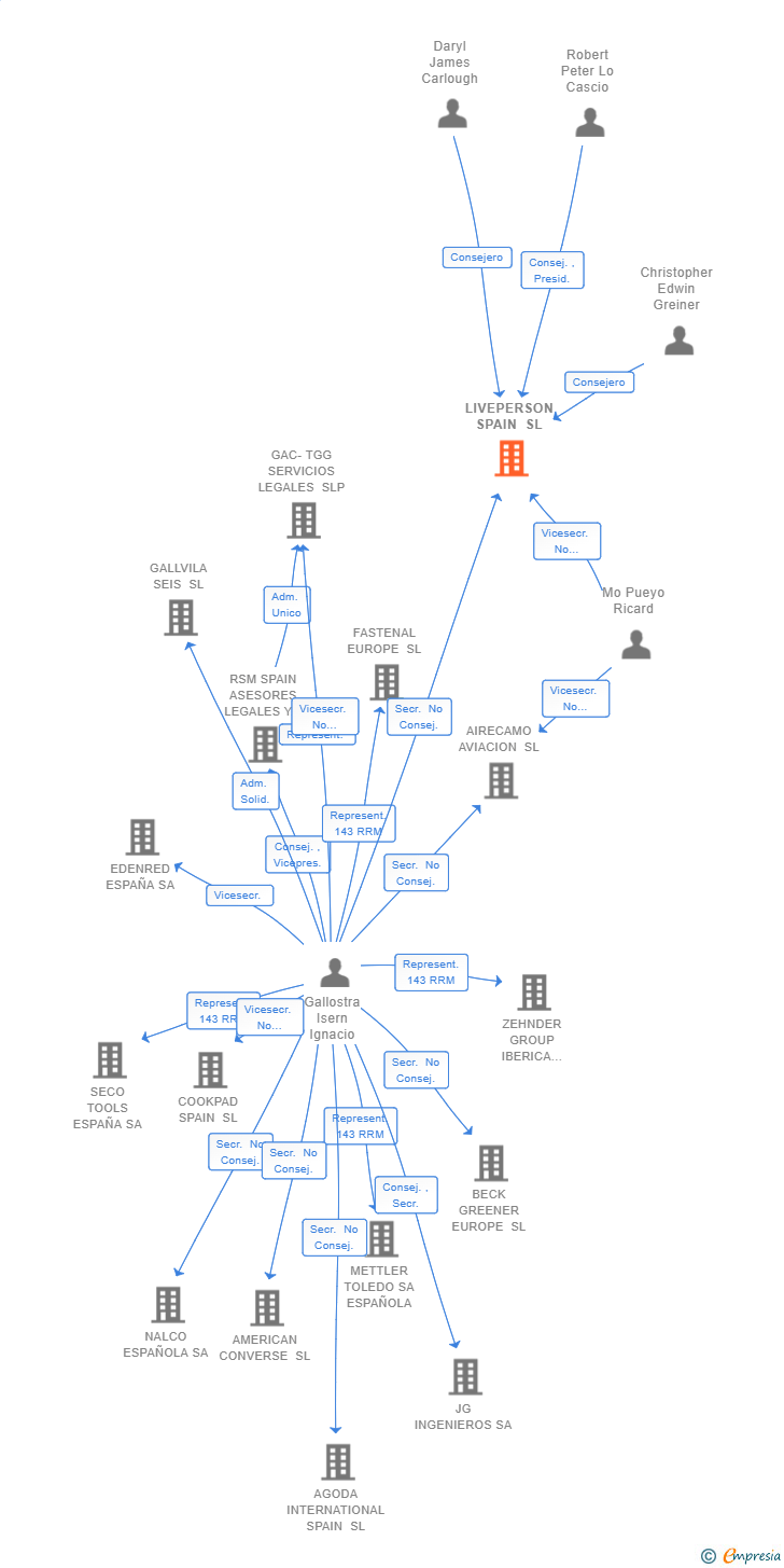 Vinculaciones societarias de LIVEPERSON SPAIN SL