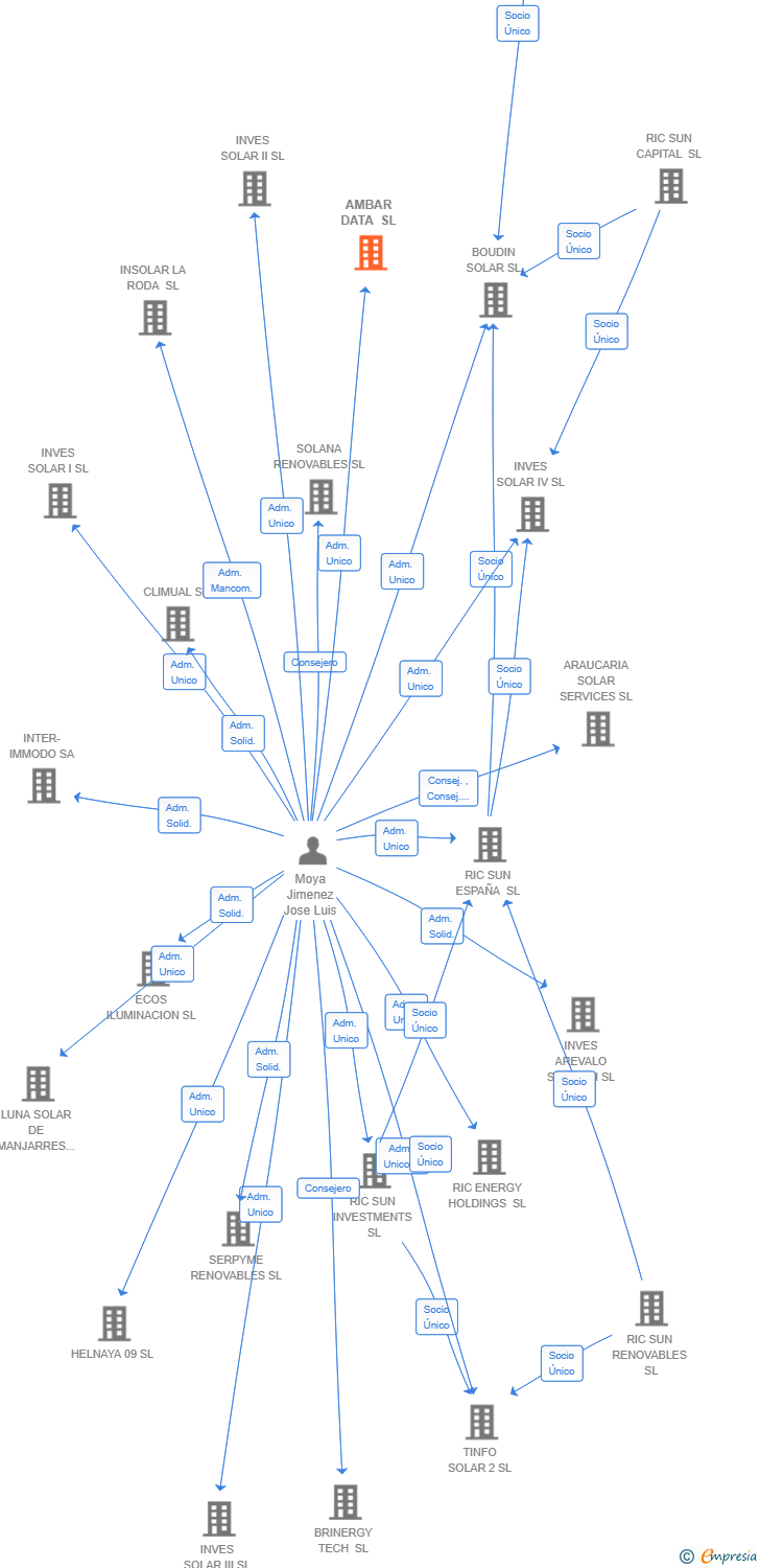 Vinculaciones societarias de AMBAR DATA SL