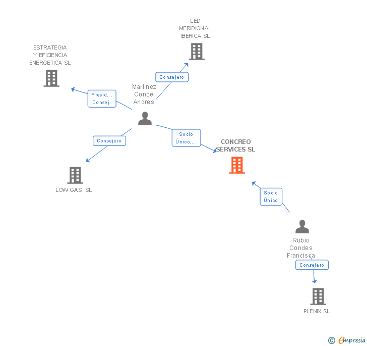 Vinculaciones societarias de CONCREO SERVICES SL