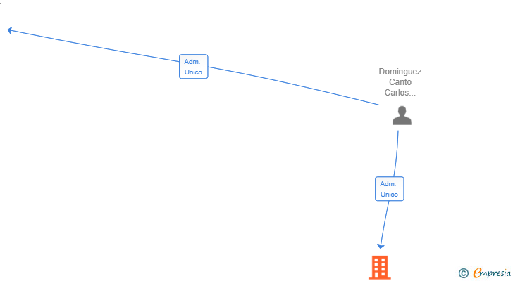 Vinculaciones societarias de SPEEDAGRO EUROPE SL