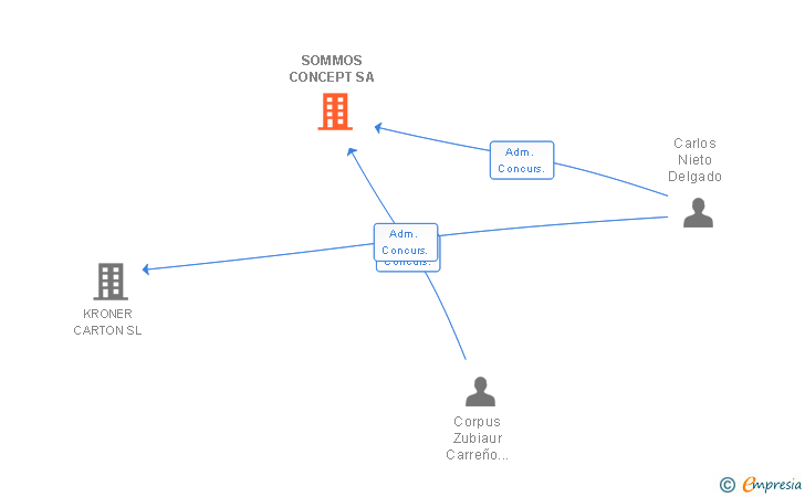 Vinculaciones societarias de SOMMOS CONCEPT SA