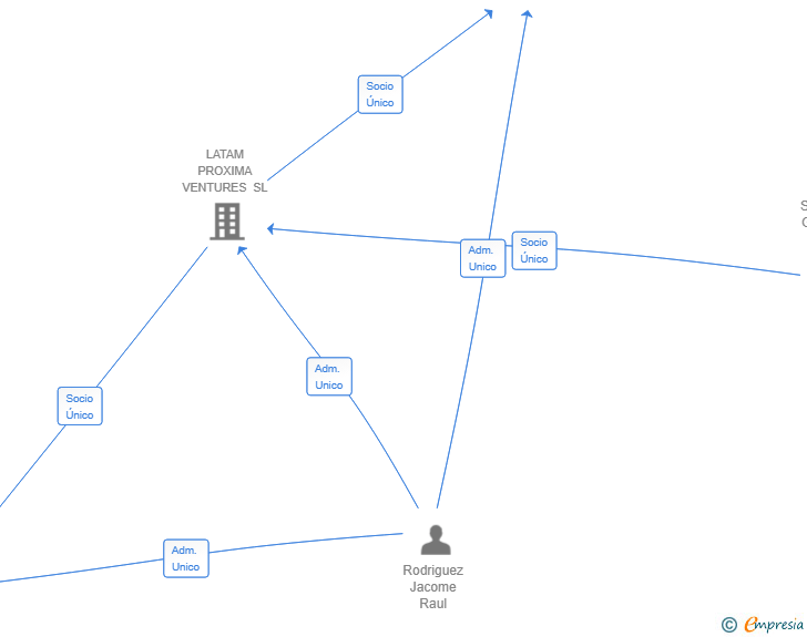 Vinculaciones societarias de BLACKSTONE PETROLEUM SL