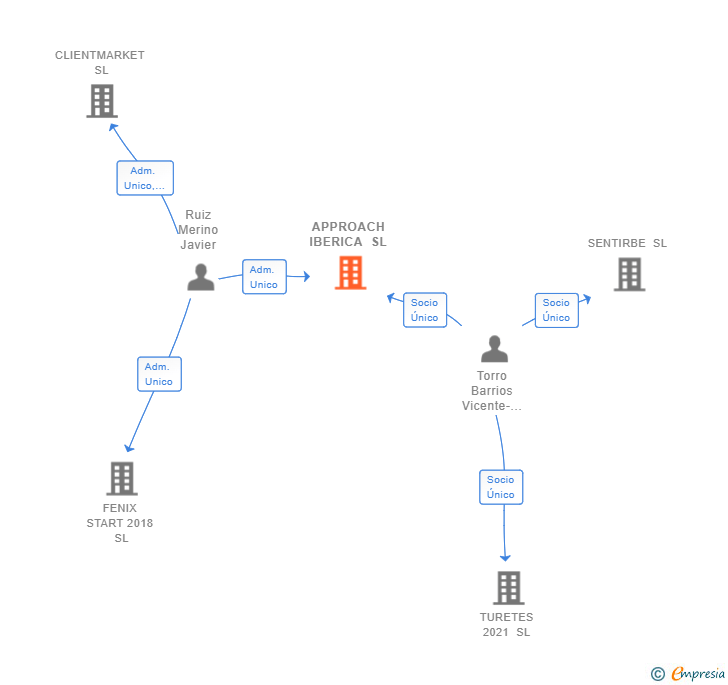 Vinculaciones societarias de APPROACH IBERICA SL