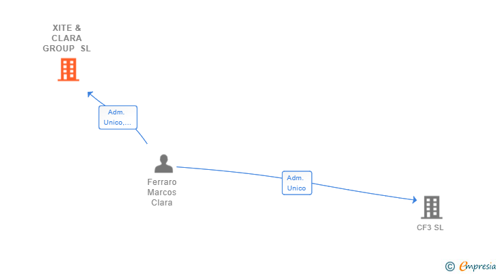 Vinculaciones societarias de XITE & CLARA GROUP SL