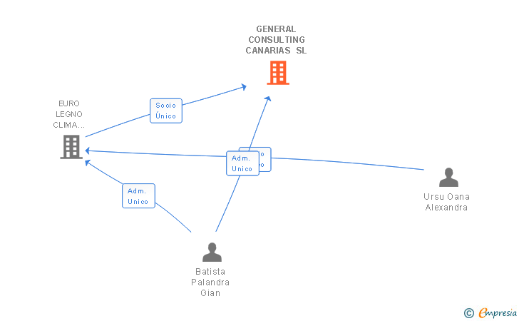 Vinculaciones societarias de GENERAL CONSULTING CANARIAS SL