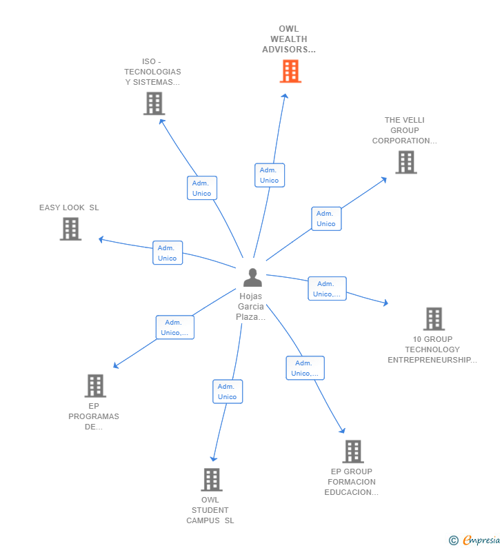 Vinculaciones societarias de OWL WEALTH ADVISORS SL