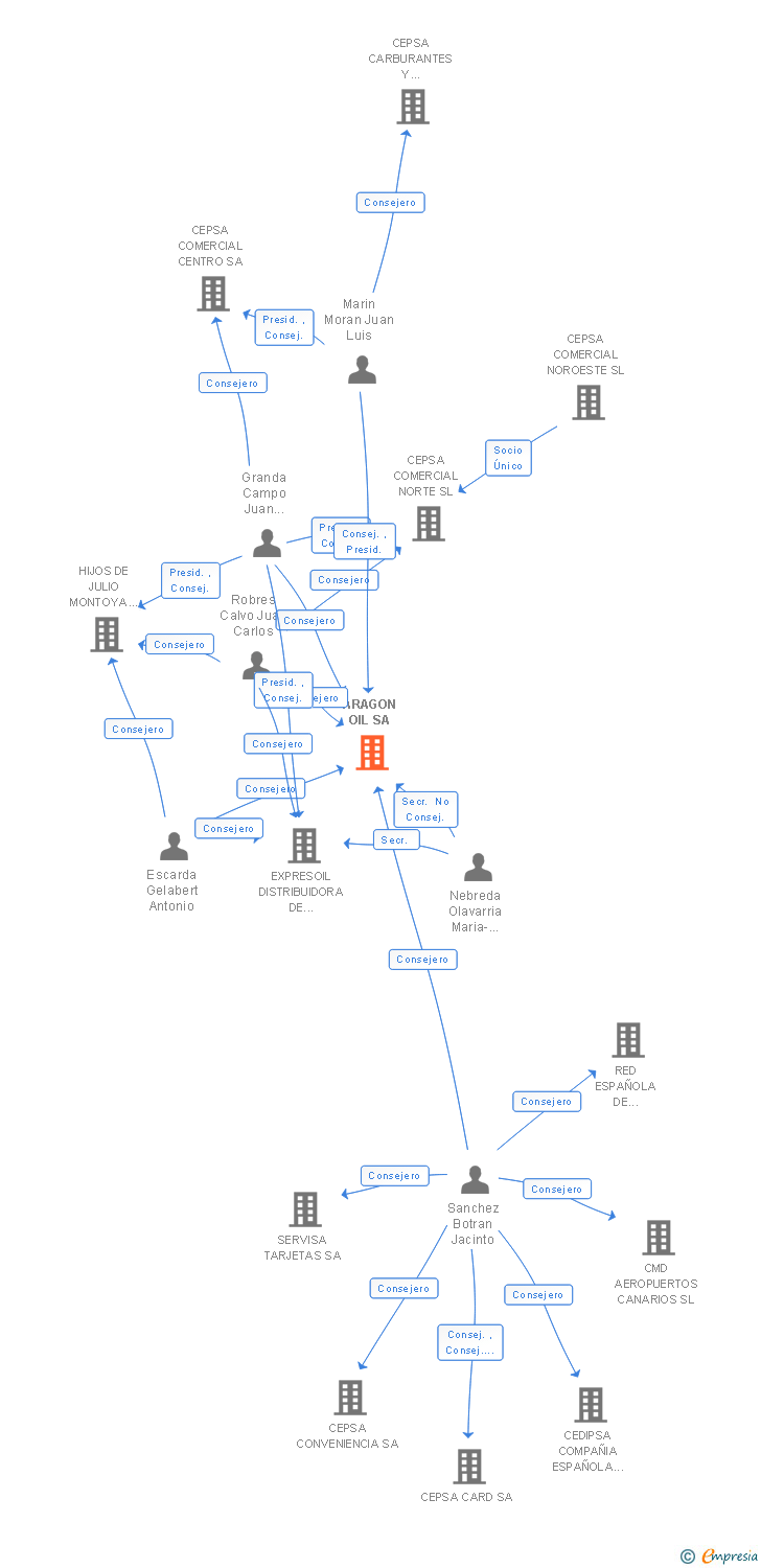 Vinculaciones societarias de ARAGON OIL SA