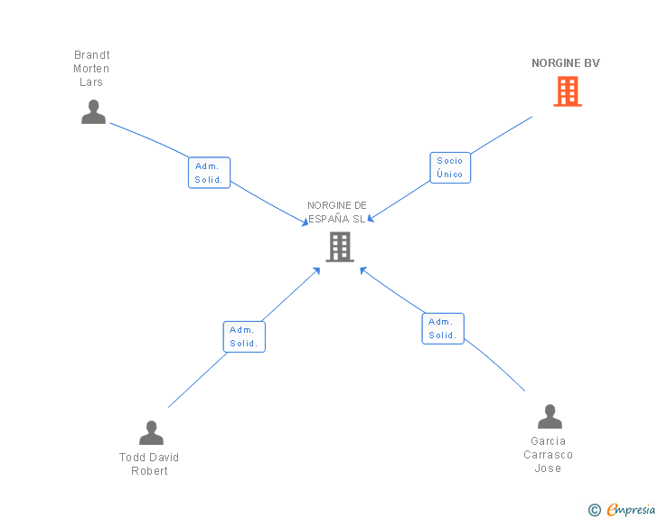Vinculaciones societarias de NORGINE BV
