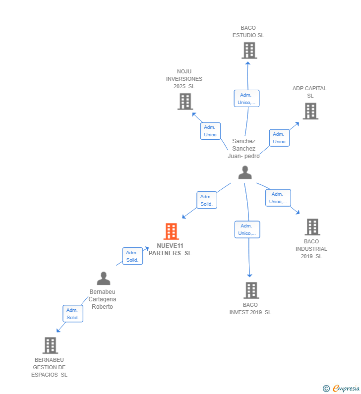 Vinculaciones societarias de NUEVE11 PARTNERS SL