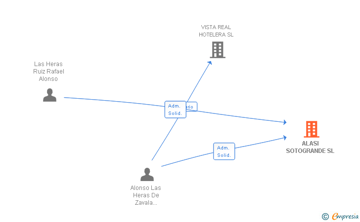 Vinculaciones societarias de ALASI SOTOGRANDE SL