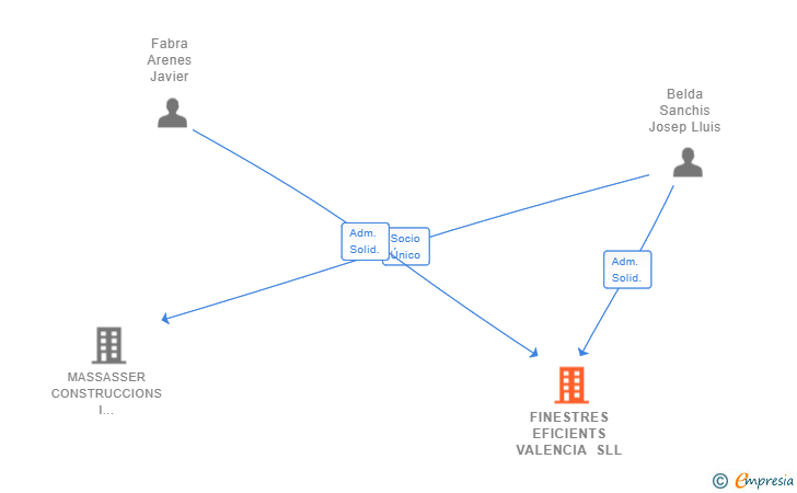 Vinculaciones societarias de FINESTRES EFICIENTS VALENCIA SLL