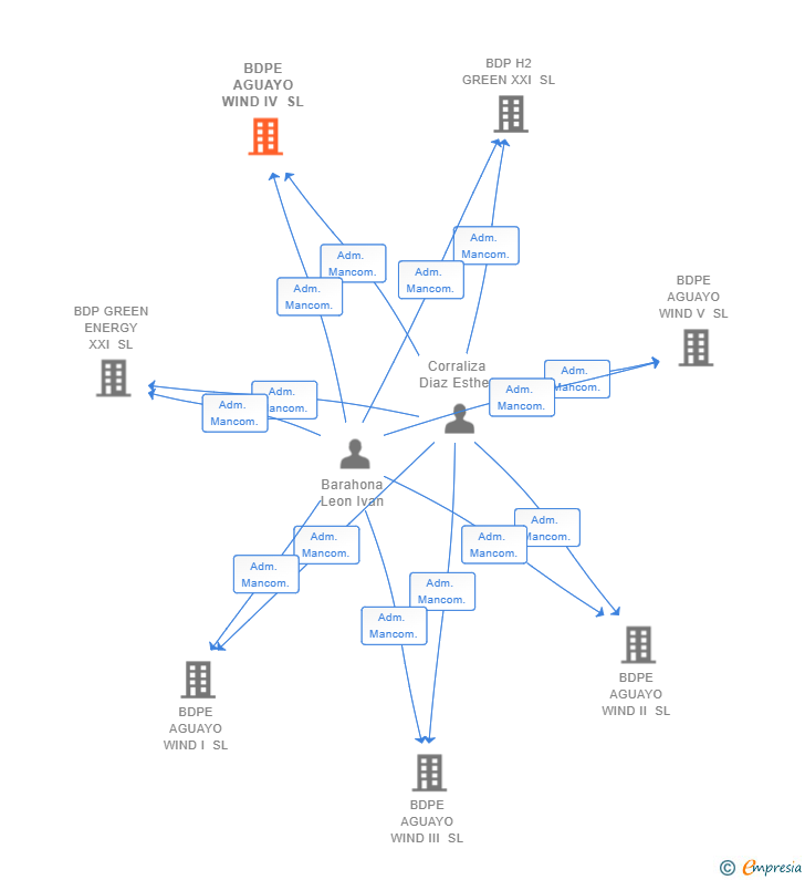 Vinculaciones societarias de BDPE AGUAYO WIND IV SL (EXTINGUIDA)