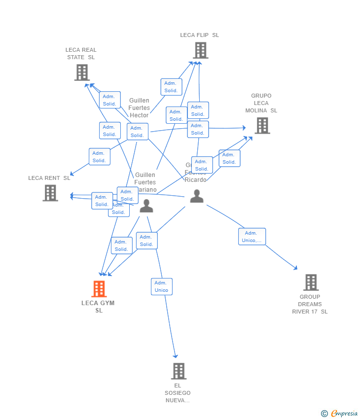 Vinculaciones societarias de LECA GYM SL