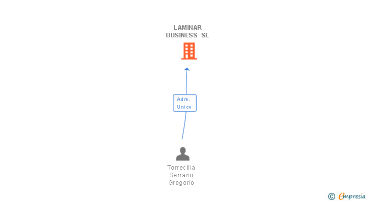 Vinculaciones societarias de LAMINAR BUSINESS SA