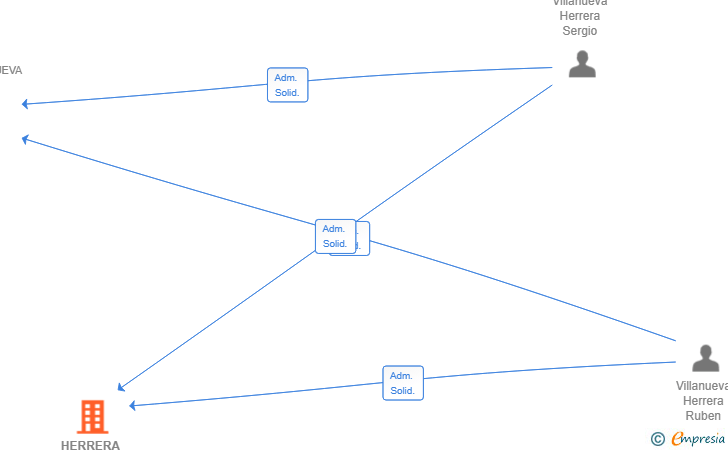 Vinculaciones societarias de HERRERA HISPANIA SL