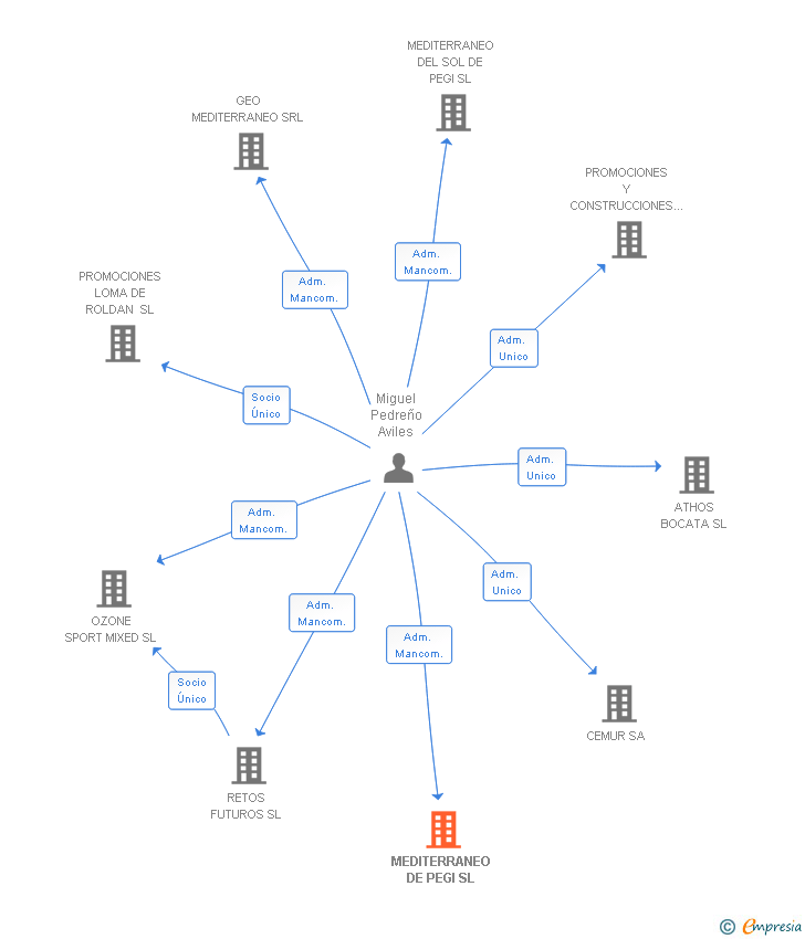 Vinculaciones societarias de MEDITERRANEO DE PEGI SL