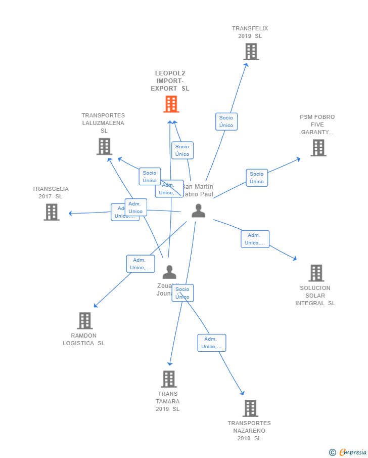 Vinculaciones societarias de LEOPOL2 IMPORT-EXPORT SL