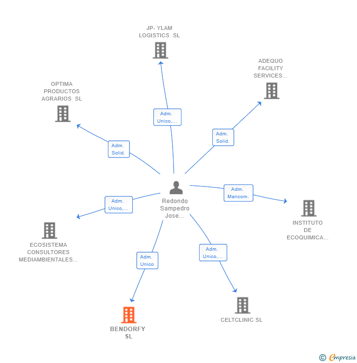 Vinculaciones societarias de BENDORFY SL