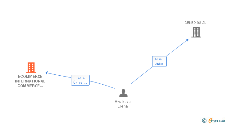Vinculaciones societarias de ECOMMERCE INTERNATIONAL COMMERCE ELECTRONIC SL