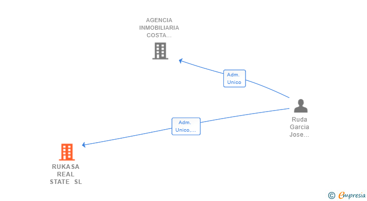 Vinculaciones societarias de RUKASA REAL STATE SL