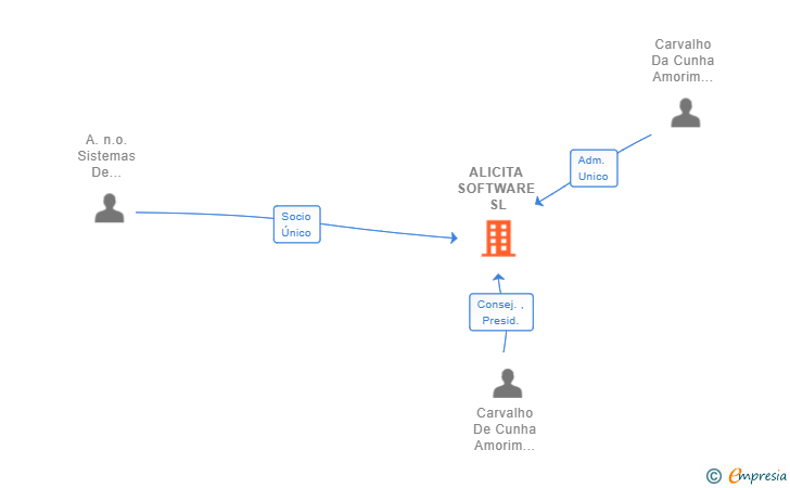 Vinculaciones societarias de ALICITA SOFTWARE SL