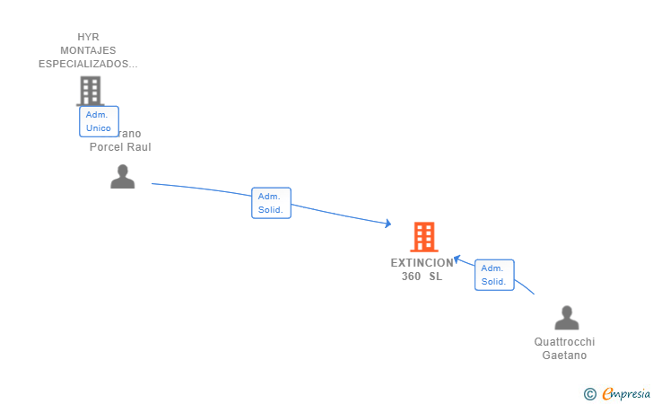 Vinculaciones societarias de EXTINCION 360 SL