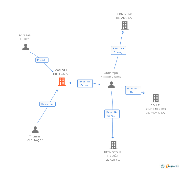 Vinculaciones societarias de ZWIESEL FORTESSA IBERICA SL