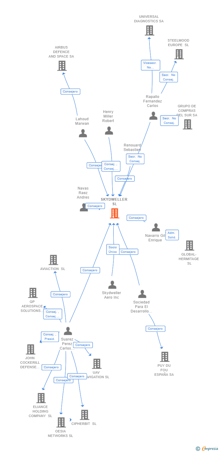 Vinculaciones societarias de SKYDWELLER SL