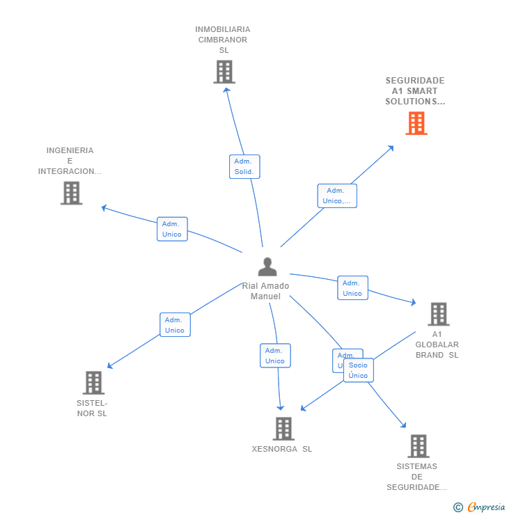 Vinculaciones societarias de SEGURIDADE A1 SMART SOLUTIONS SL