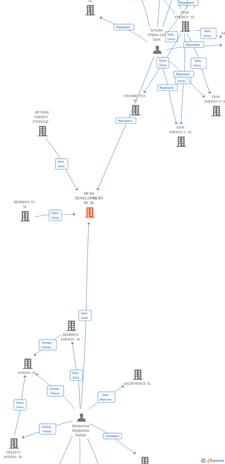 Vinculaciones societarias de BESS DEVELOPMENT 10 SL