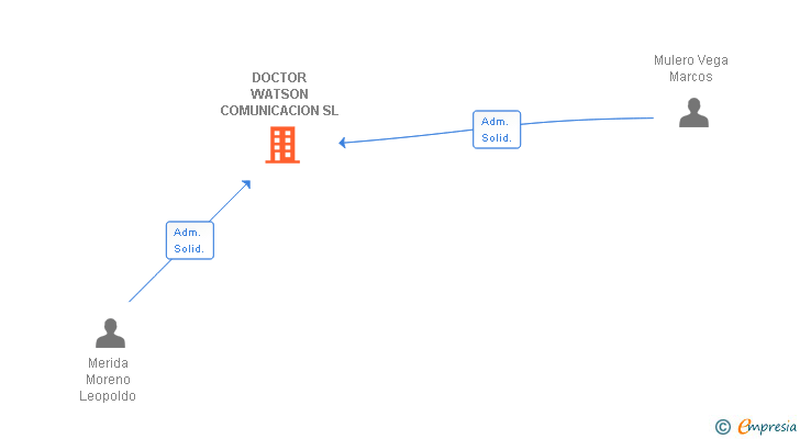 Vinculaciones societarias de DOCTOR WATSON COMUNICACION SL