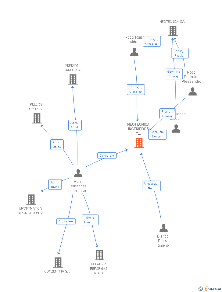 Vinculaciones societarias de NEOTECNICA INGENIEROS Y CONSULTORES SL