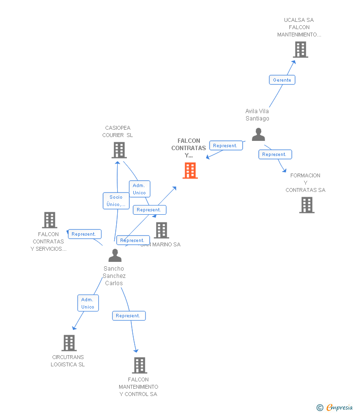 Vinculaciones societarias de FALCON CONTRATAS Y SEGURIDAD SA