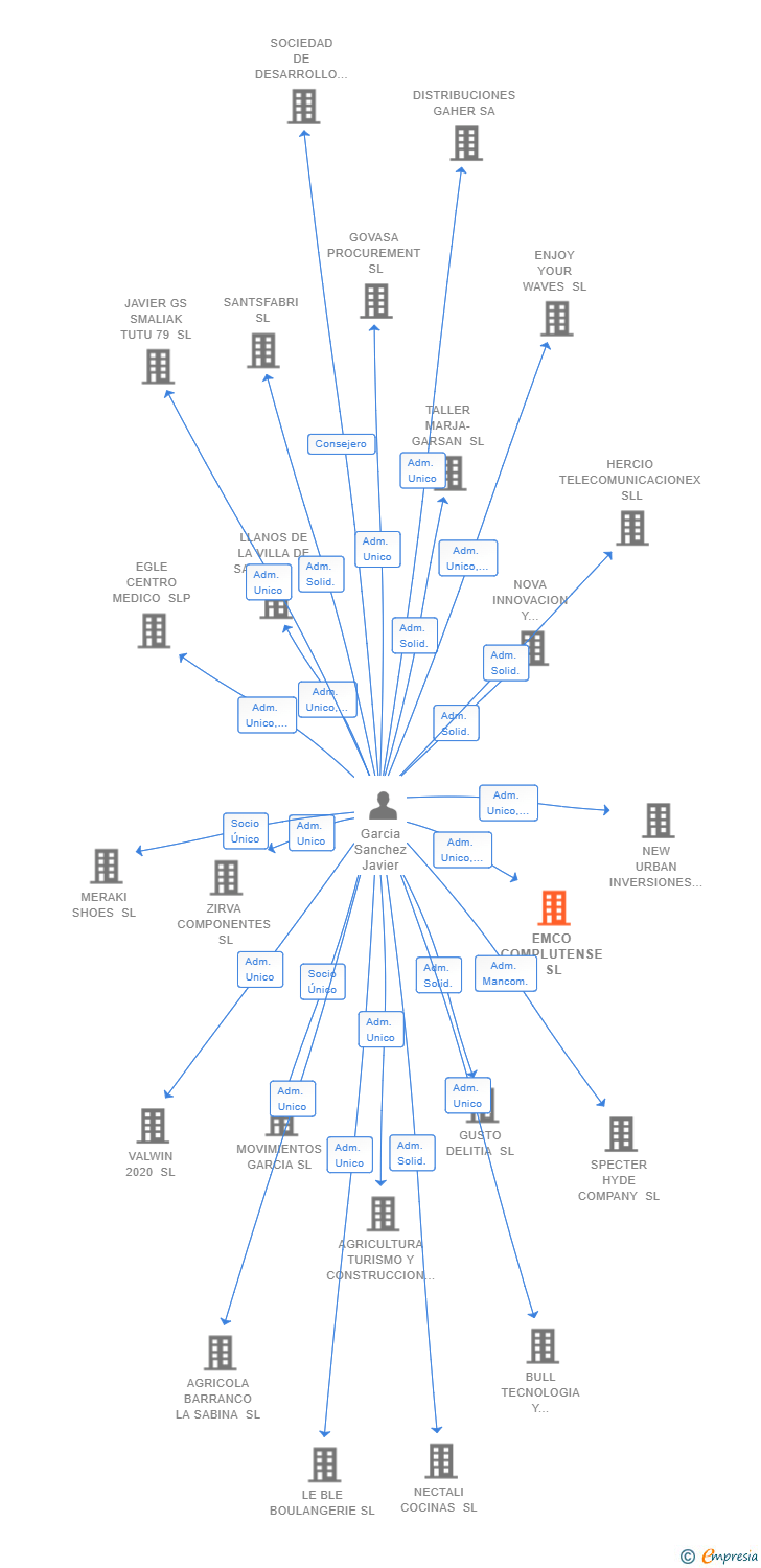 Vinculaciones societarias de EMCO COMPLUTENSE SL