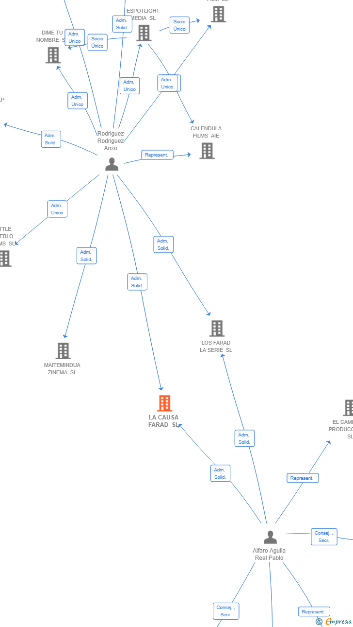 Vinculaciones societarias de LA CAUSA FARAD SL