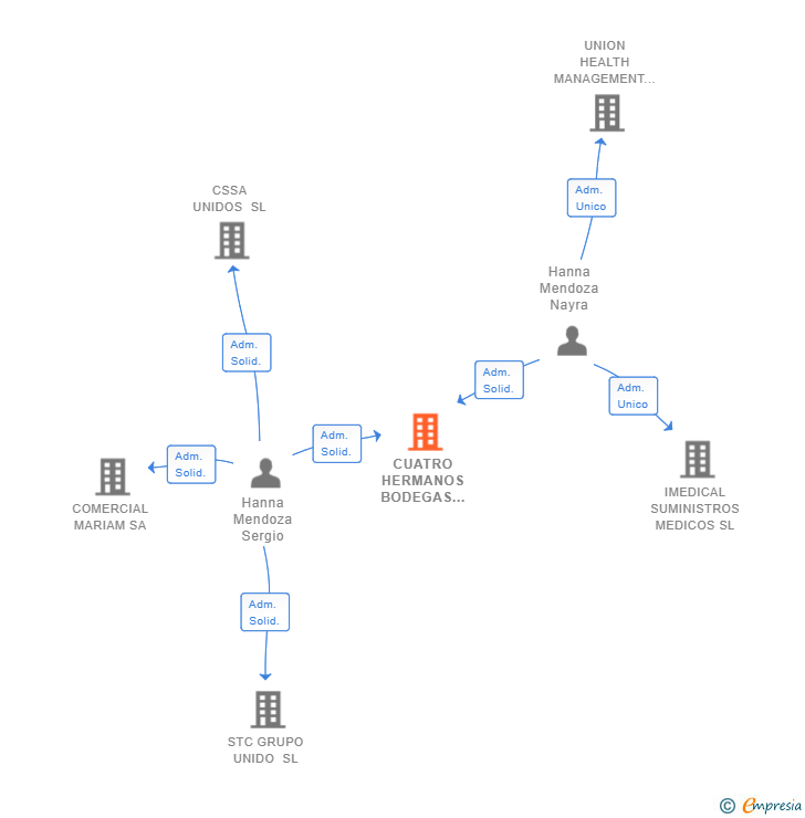 Vinculaciones societarias de CUATRO HERMANOS BODEGAS Y VIÑEDOS SL