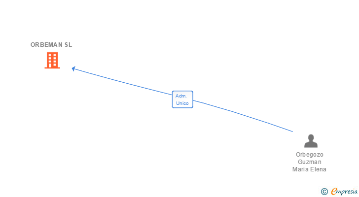 Vinculaciones societarias de ORBEMAN SL
