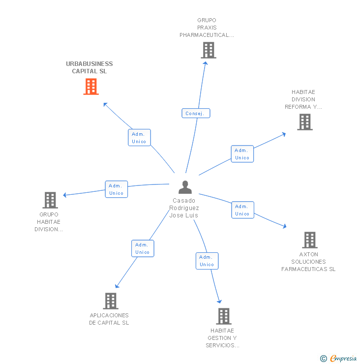 Vinculaciones societarias de URBABUSINESS CAPITAL SL