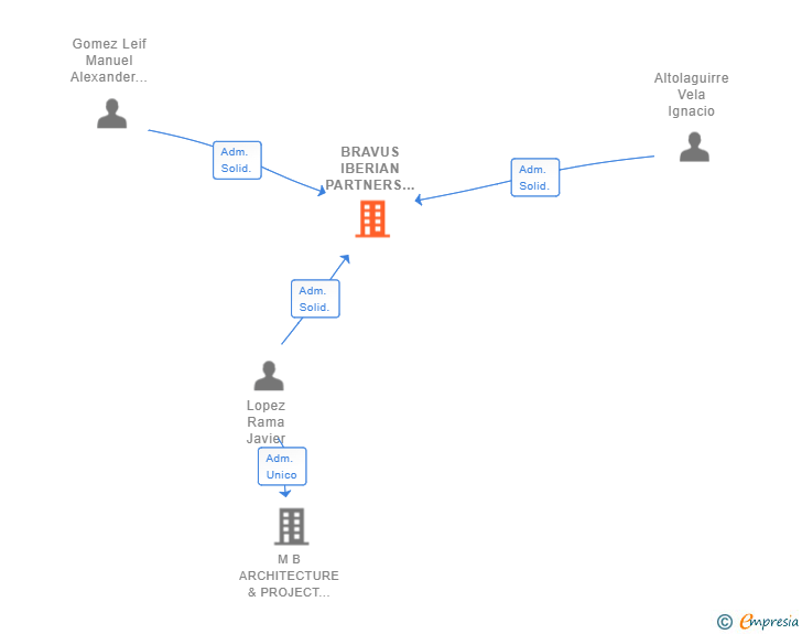 Vinculaciones societarias de BRAVUS IBERIAN PARTNERS SL
