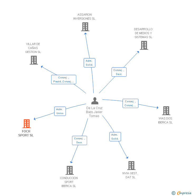Vinculaciones societarias de FOCH SPORT SL
