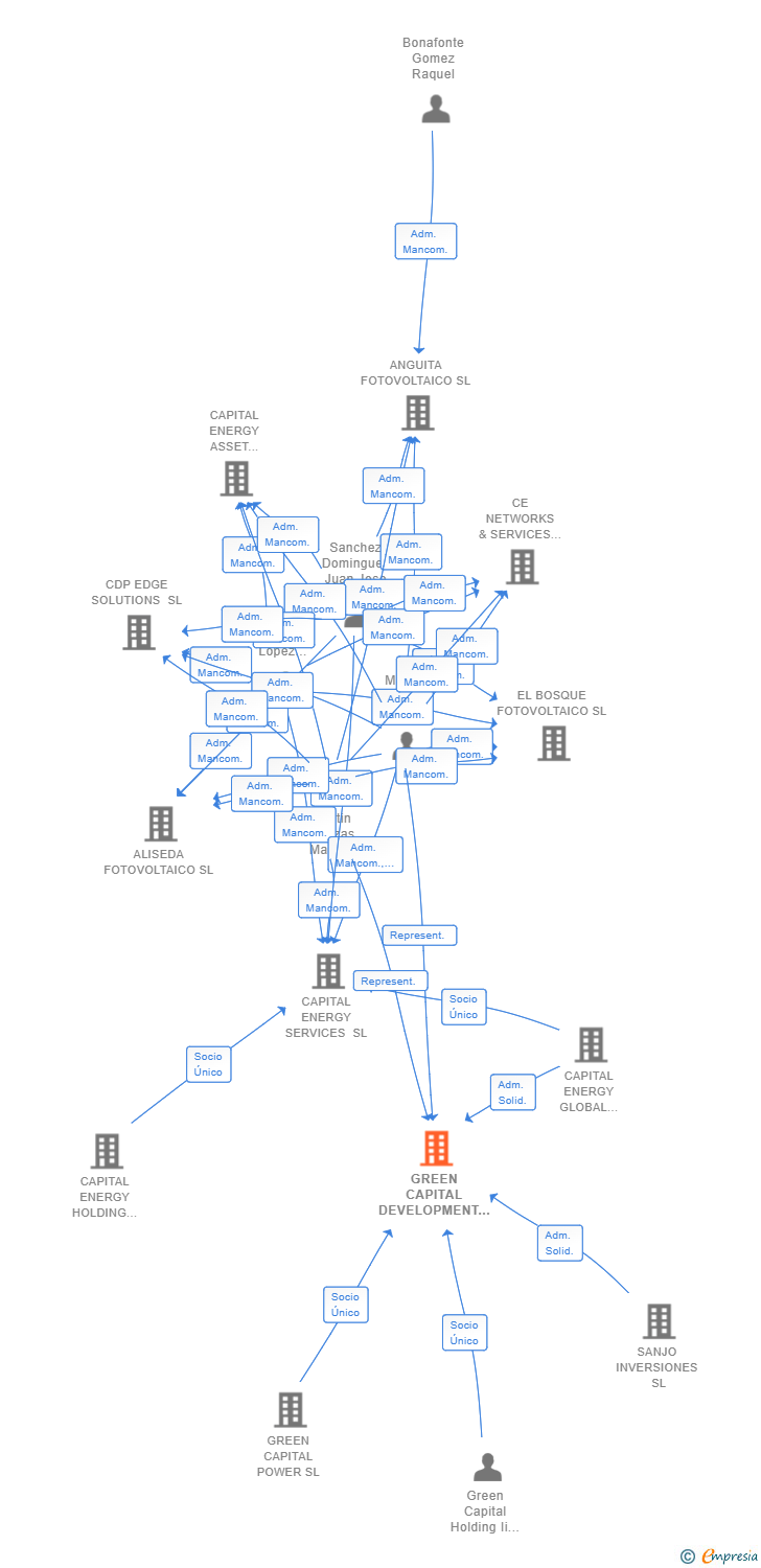 Vinculaciones societarias de GREEN CAPITAL DEVELOPMENT IX SL