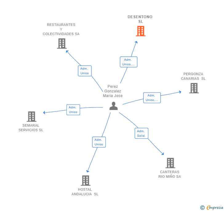Vinculaciones societarias de DESENTONO SL